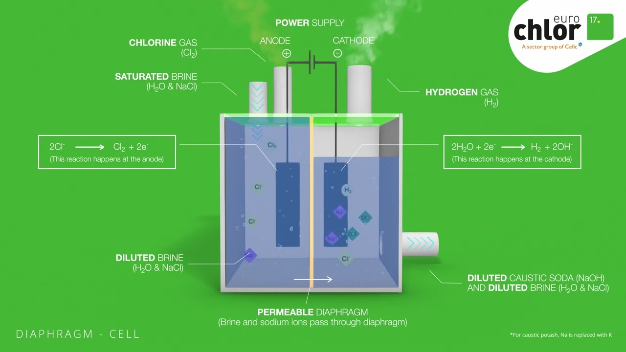 Euro Chlor - How is chlor-alkali made using diaphragm technology?