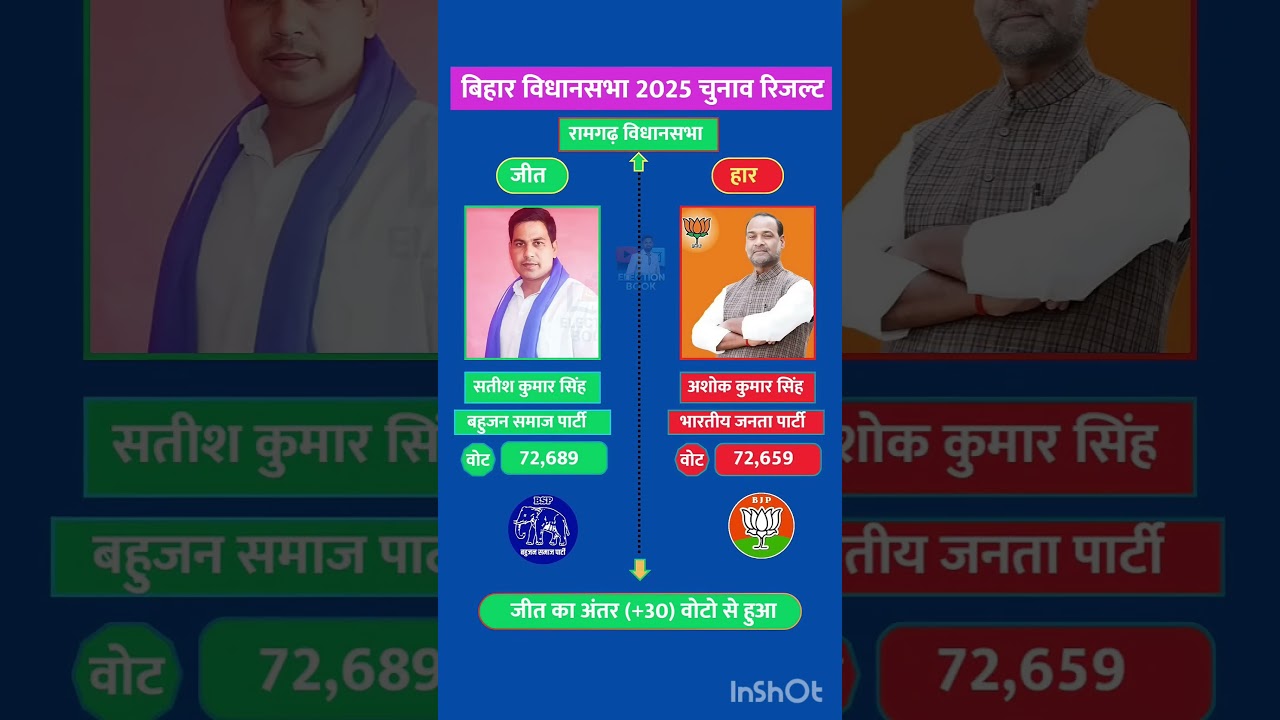 Bihar Legislative Assembly Election Results #soniagandhi #rahulgandhi #congress #bjp #up #raebare...