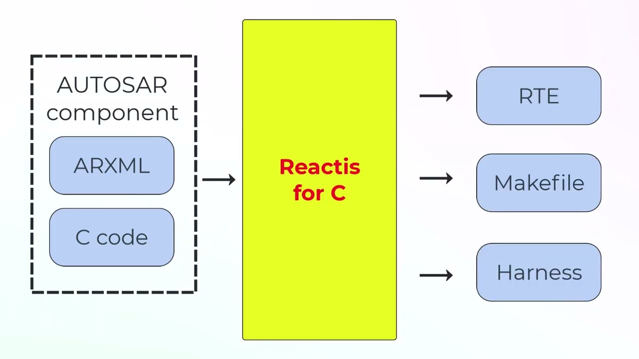 AUTOSAR Testing with Reactis
