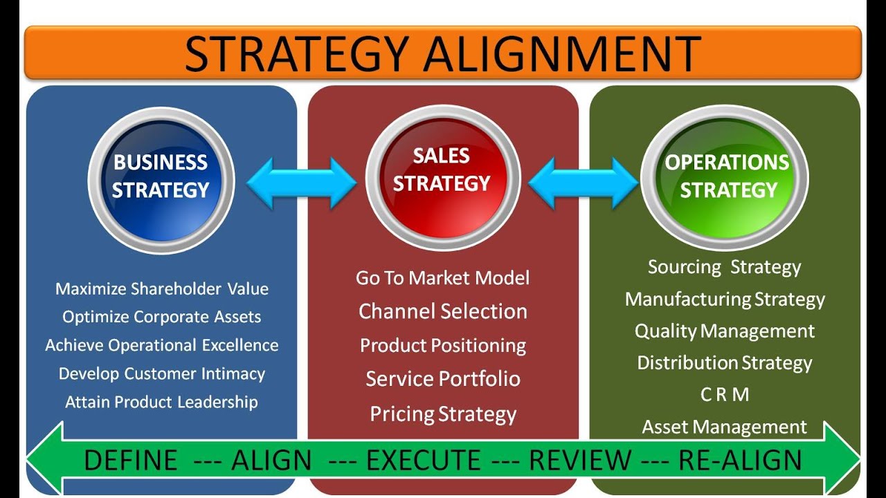 Supply Strategies and Alignment