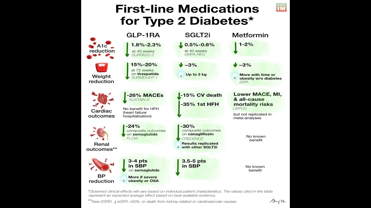 #192 Debate on First-Line Medications for Diabetes