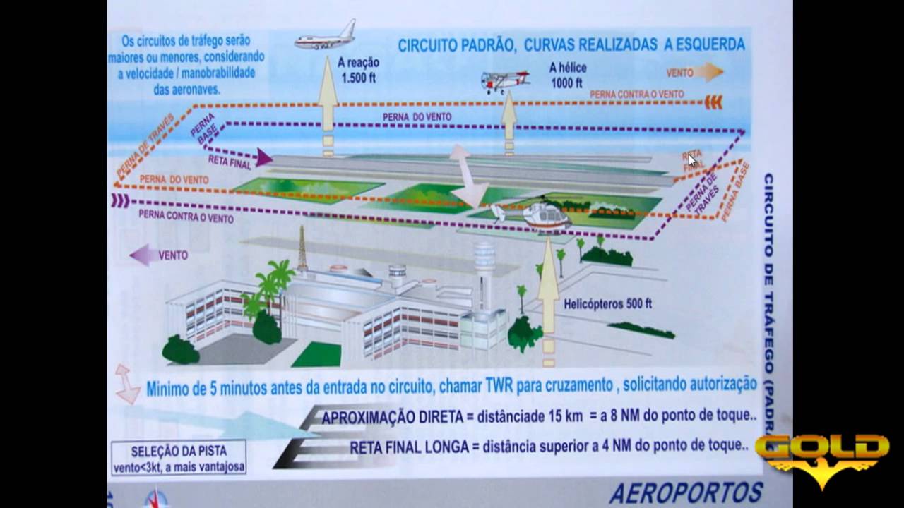 GLD - Tutorial Circuito de Tráfego Parte 1