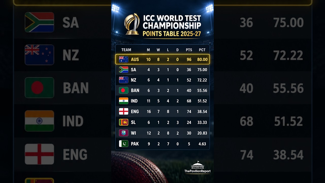 ICC World Test Championship Points table 2025-27 | Australia Tops WTC Standings #wtc #cricketshorts