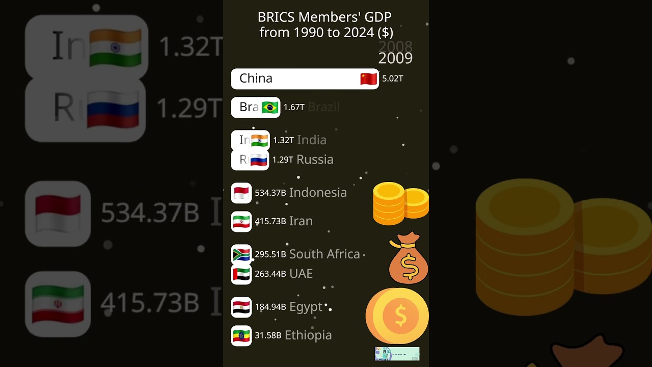 BRICS Members' GDP from 1990 to 2024 | Data Racing | Data Visualization