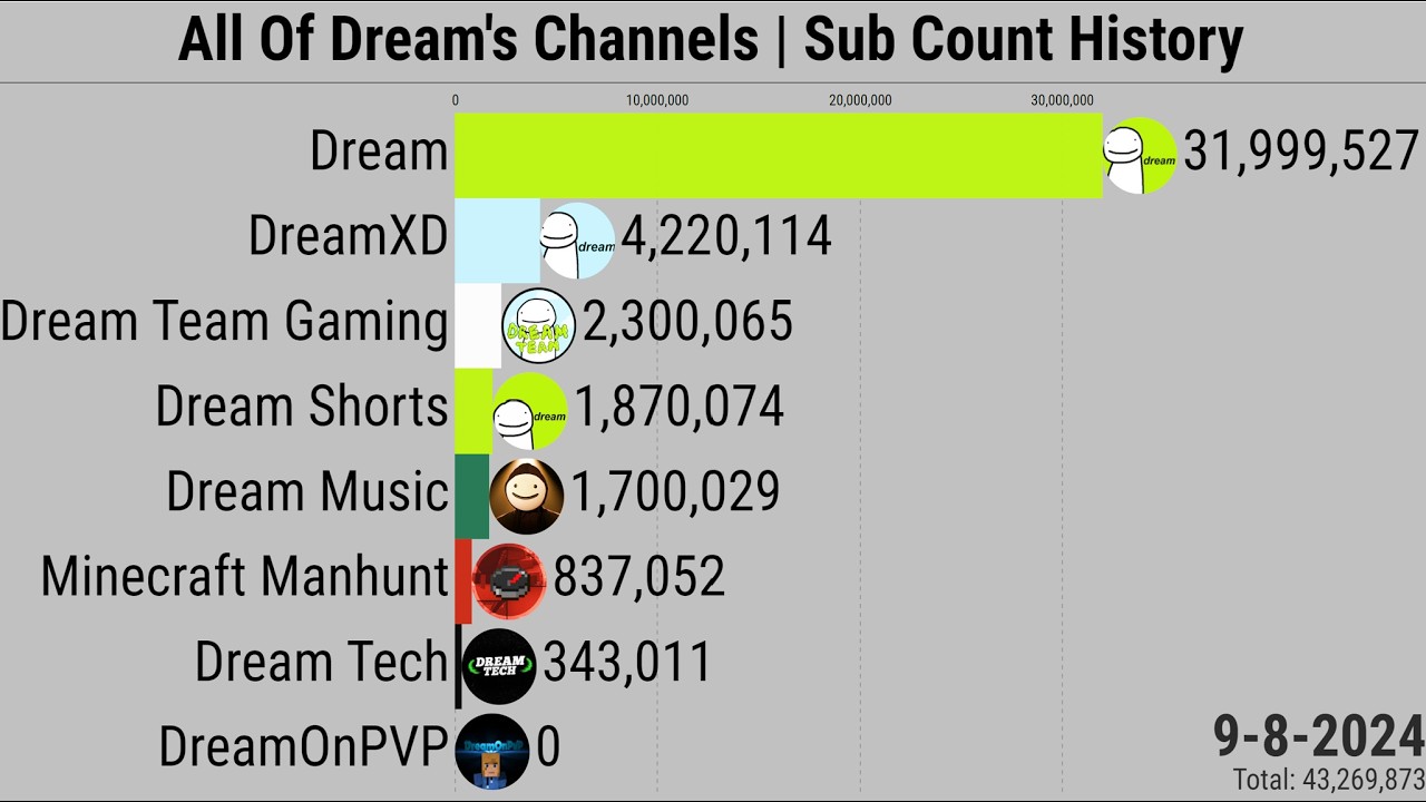 All Of Dream's Channels | Subscriber Count History (2013-2024)