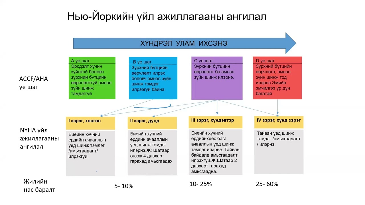 Зүрхний архаг дутагдлын эрт илрүүлэг