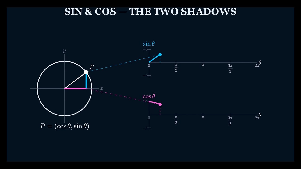 Sin, Cos, Tan & Cot Explained Visually | Unit Circle Trigonometry