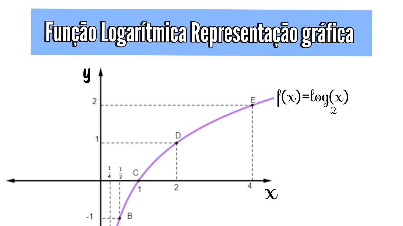 Função Logarítmica