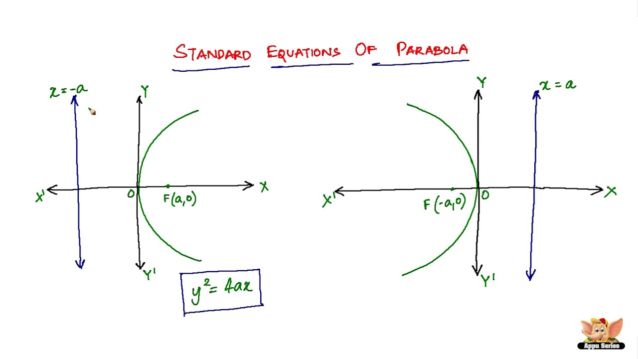 What are the standard equations of Parabola?