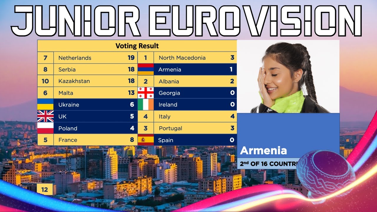 Junior Eurovision 2022 | Voting Simulation