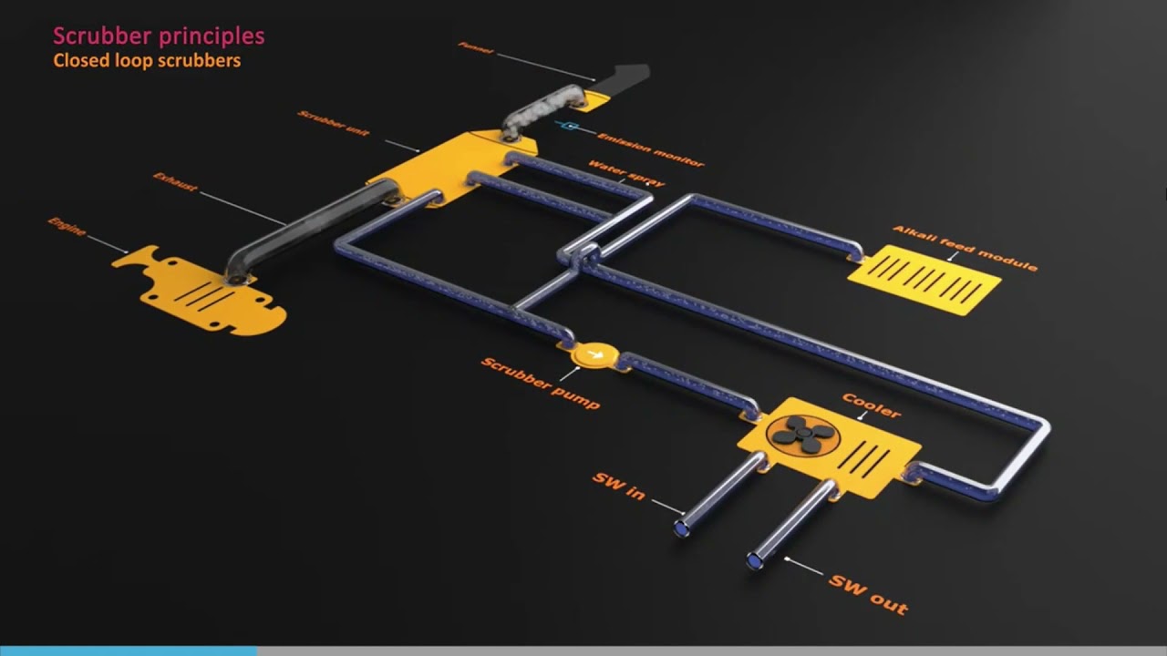 Exhaust Gas Cleaning  Systems  Scrubbers
