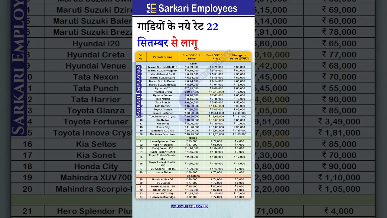 new GST rate list on scooty, bike  from Sep 2025 after GST cut #carprice #gst2025 #vehicles