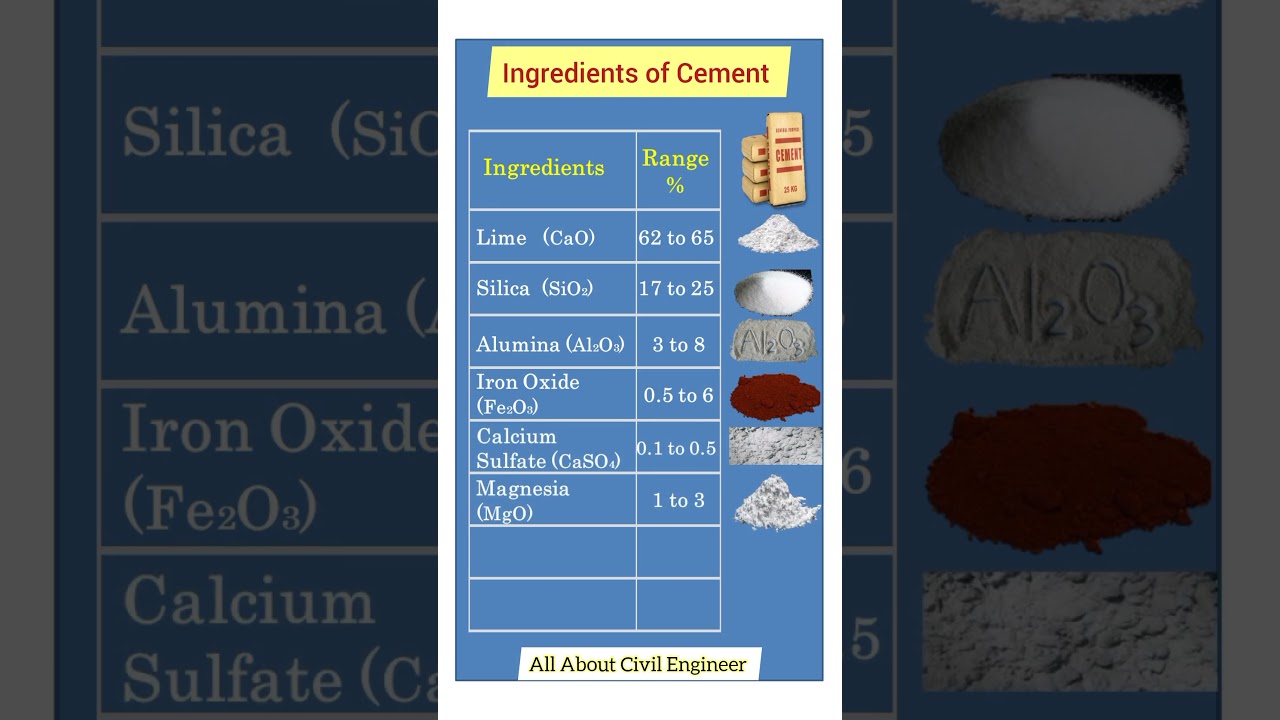 Ingredients of Cement and Their Range | Shorts Video | All About Civil Engineer