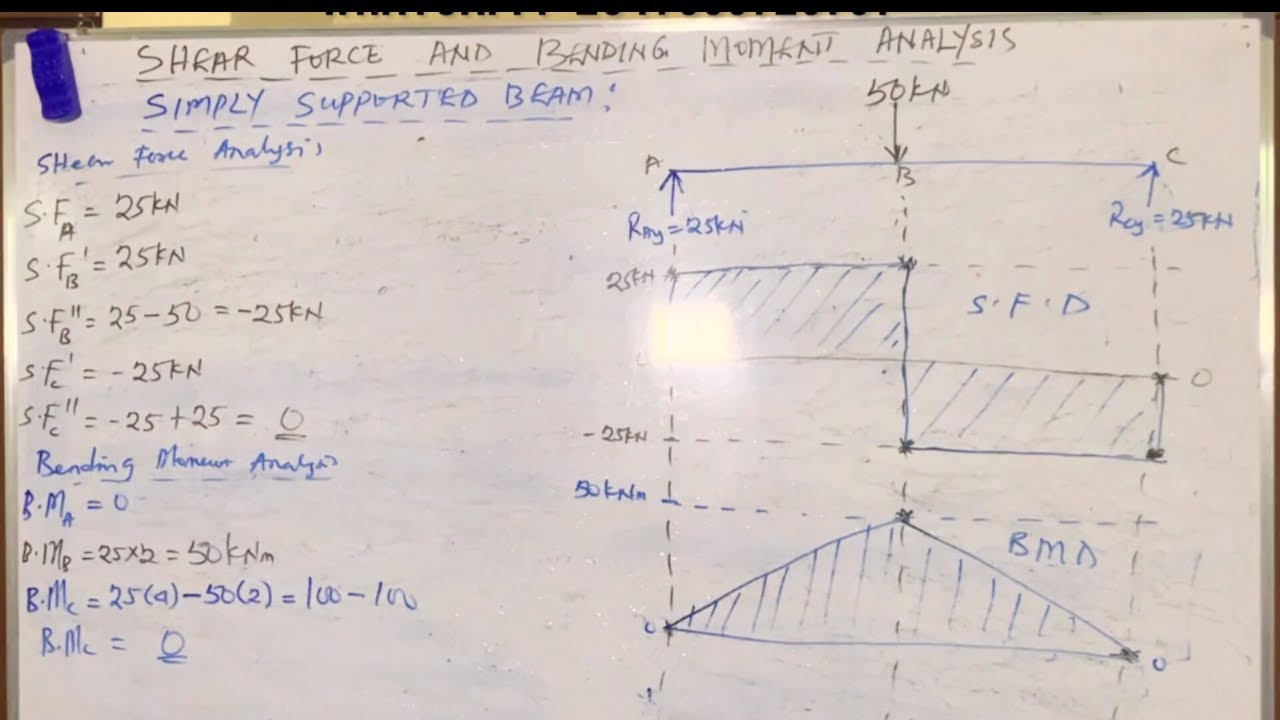 shear force and bending moment diagram for simply supported beam