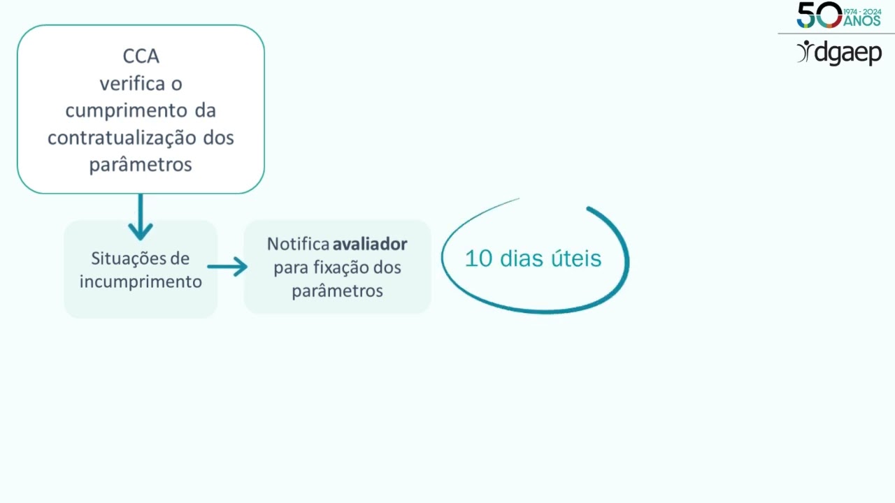 SIADAP | Controlo da Contratualização dos parâmetros de avaliação (Tutorial)