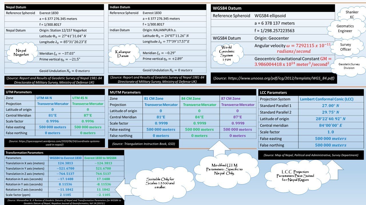 UTM & MUTM Parameters & Values - 6/18