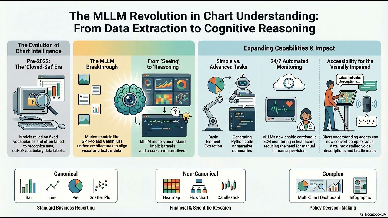 Multimodal Information Fusion for Chart Understanding