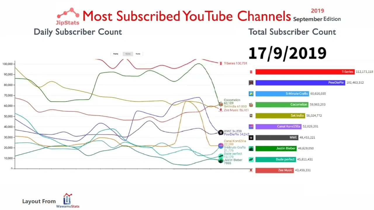 Abbreviation of Sub Counts: Most Subscribed Channel Daily Report (September 2019)