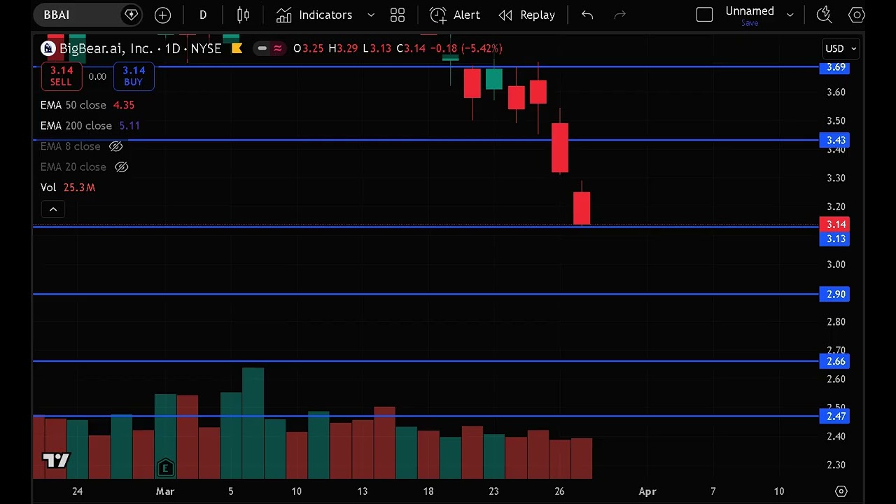 BBAI STOCK (BigBear ai stock) BBAI STOCK analysis with the BBAI STOCK PREDICTION news today