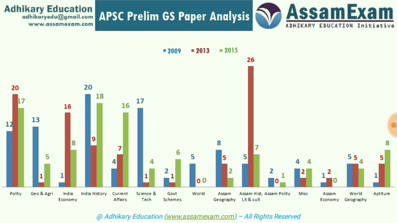 APSC Prelims GS Question Paper Analysis & sectional analysis - Adhikary Education