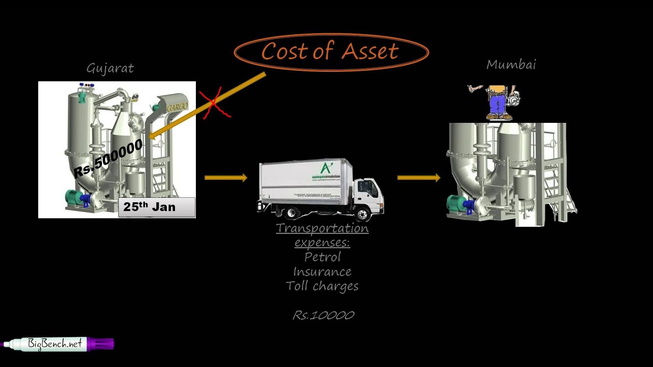 Depreciation Accounting - 3 Cost of asset , Capitalization of expenses