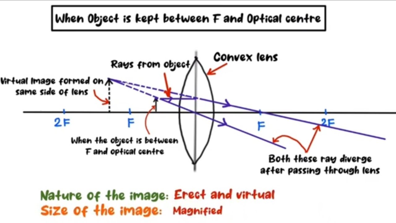 Ray diagram Convex lens  Object between Focus  and Optical centre #raydiagrams #convexlens 