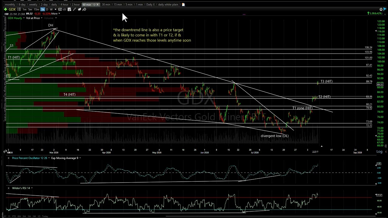 GDX & Gold Miners Swing Trade Update 8-7-26