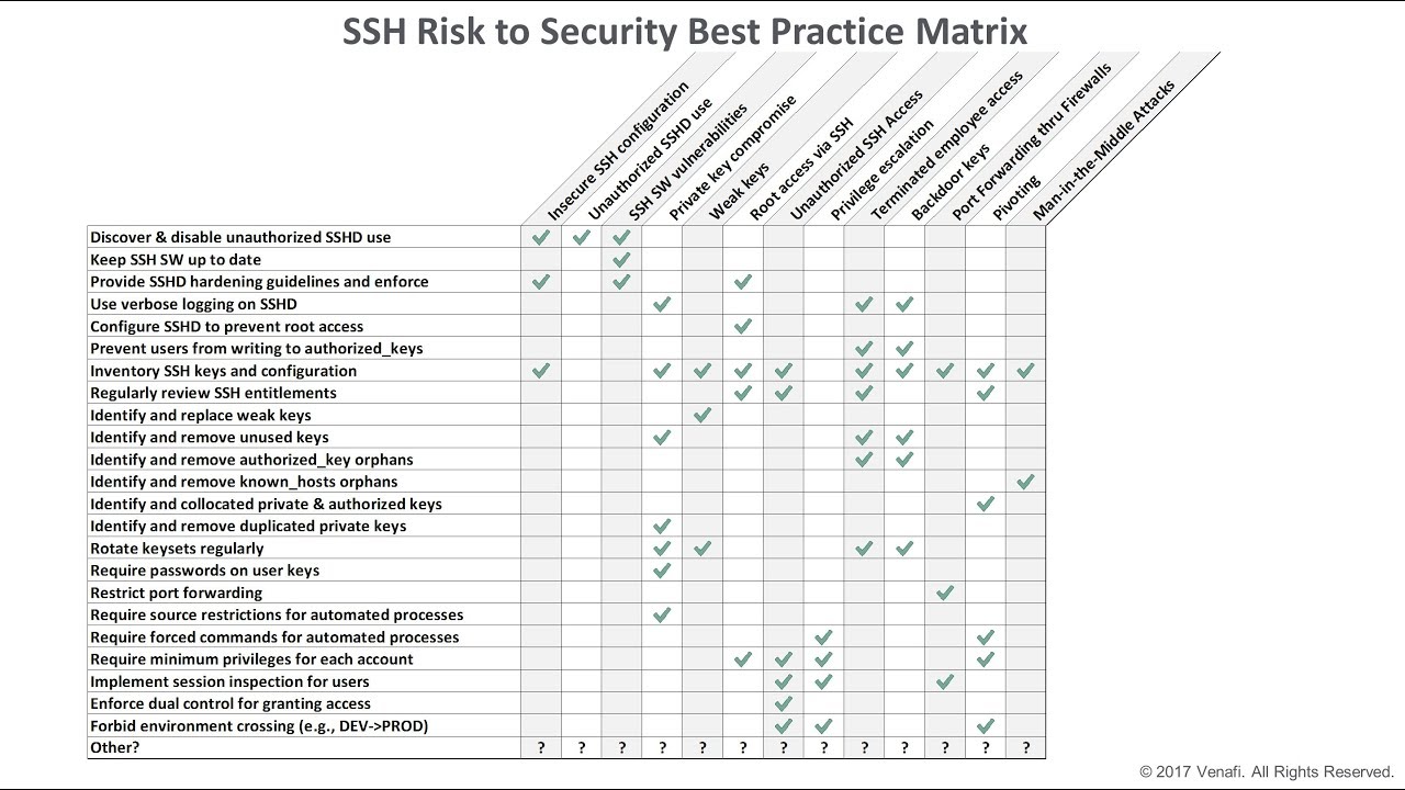 SSH 101 - Mapping SSH Risks and Best Practices