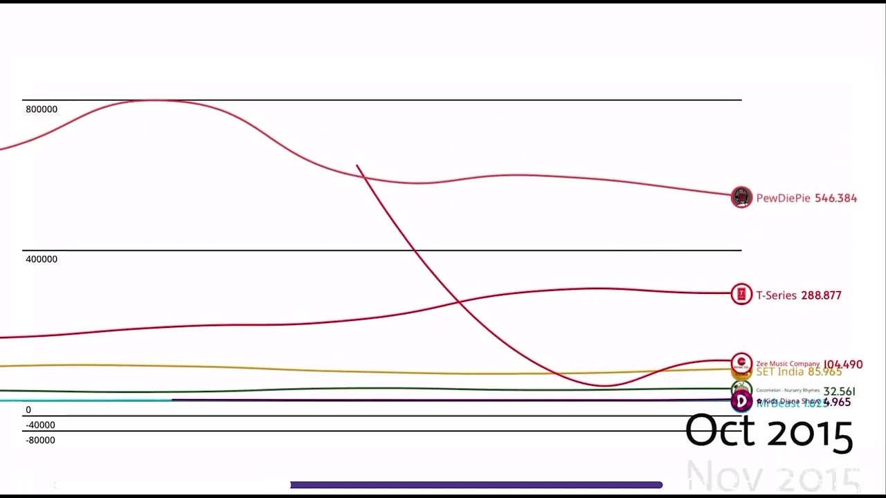 Top 20 most subscribed YouTubers Growth Subscribers (Late 2009-Late 2024)