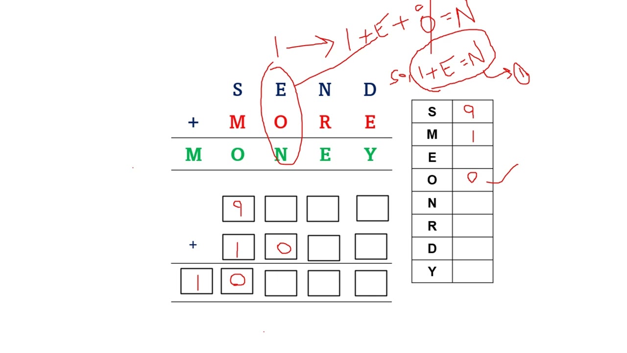 Crypt Arithmetic Problem