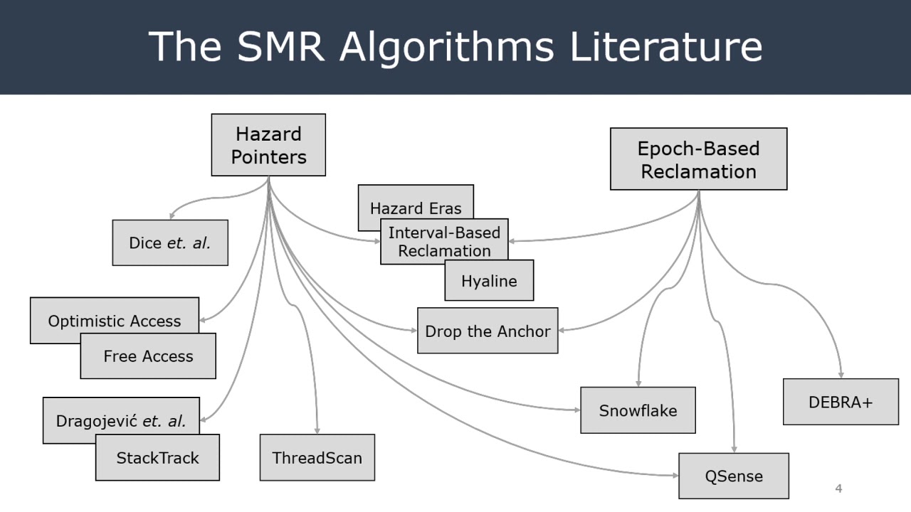 [KAIST CS492C, 2020 Fall] Safe Memory Reclamation (Hazard Pointers)