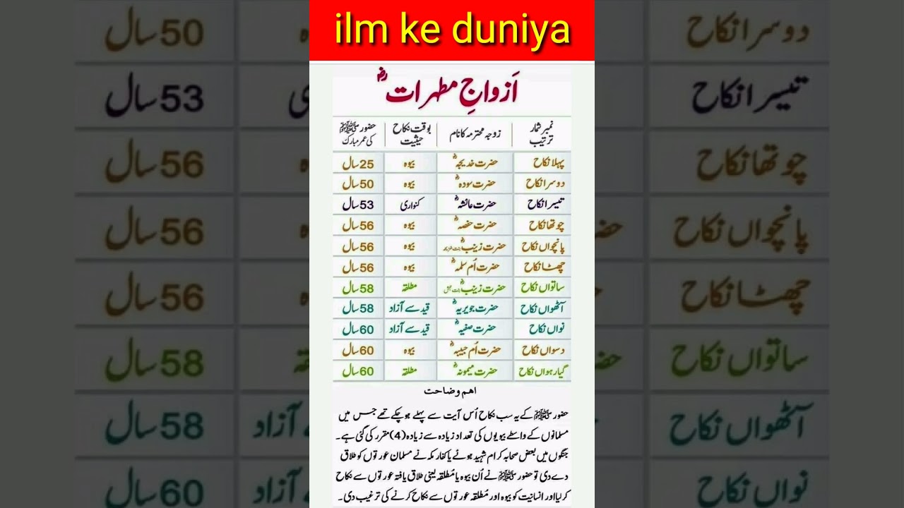 Azwaj e Mutahirat ki  Malomaat|Azwaj e Mutahirat ki Naam|