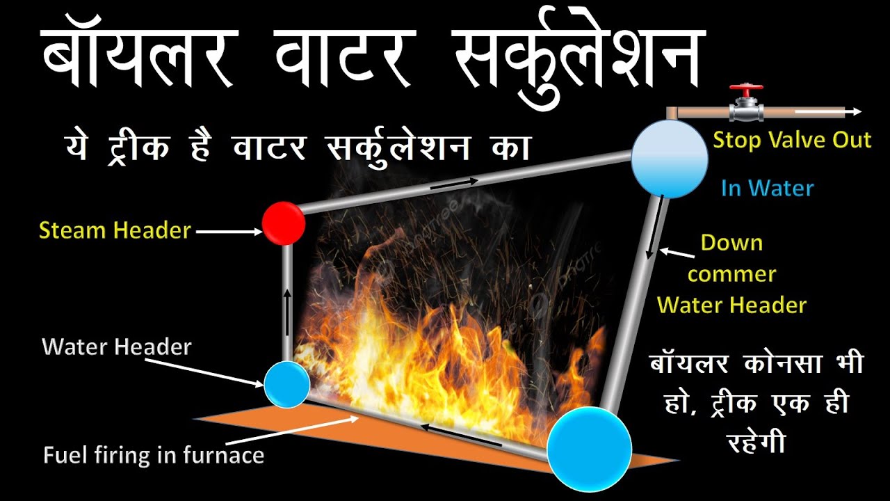 Boiler Water Circulation | All Type Boiler