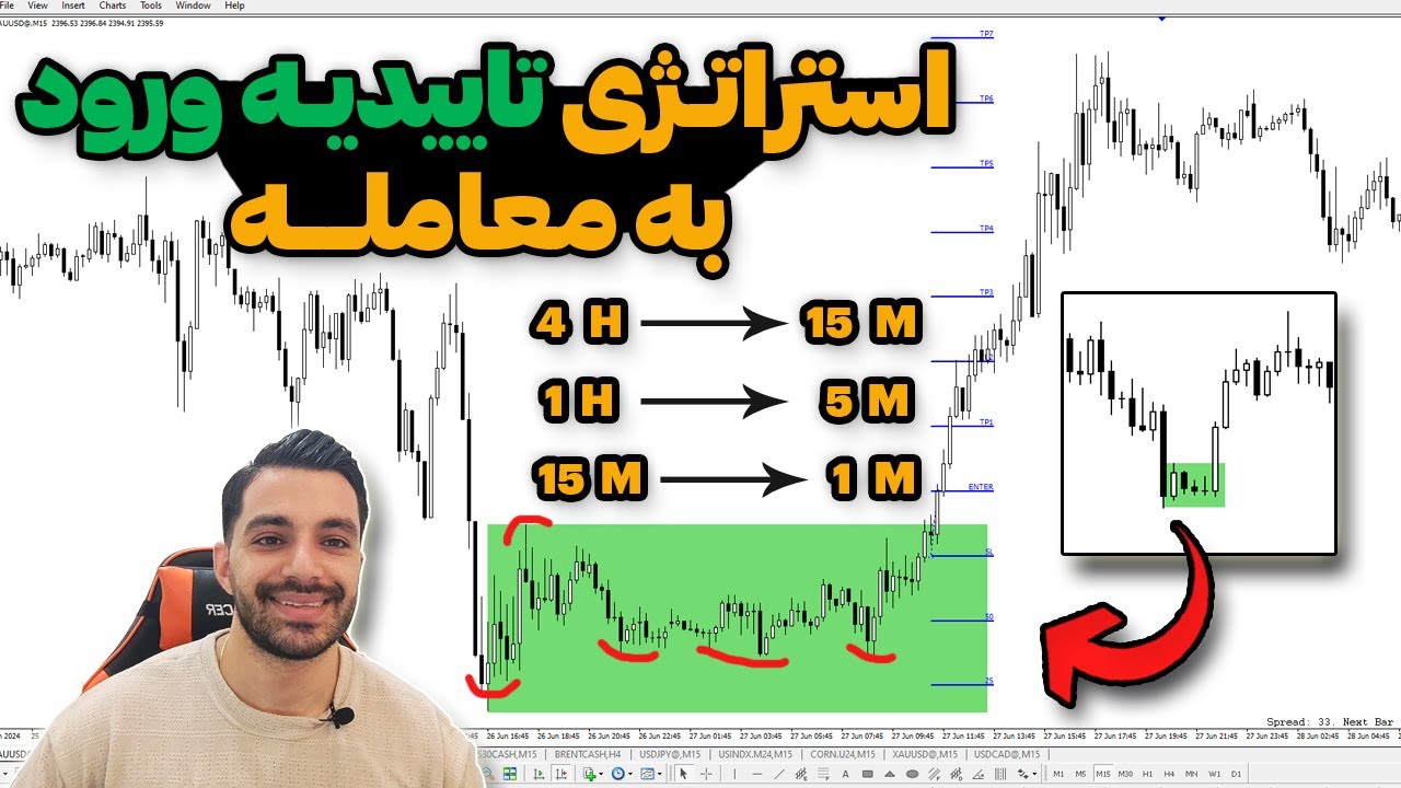استراتژی شناسایی تاییدیه ورود به معامله به سبک استراحت قیمتی