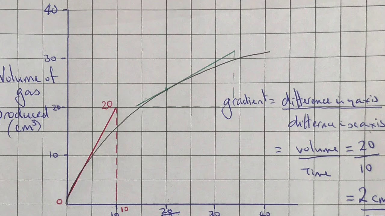 7.5 finding rate of reaction from a graph