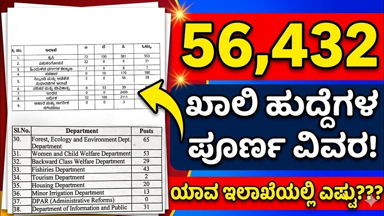 56,432 ಹುದ್ದೆಗಳು! ಯಾವ ಇಲಾಖೆಯಲ್ಲಿ ಎಷ್ಟು? Complete details Karnataka Govt Jobs 2026 Vacancy Details