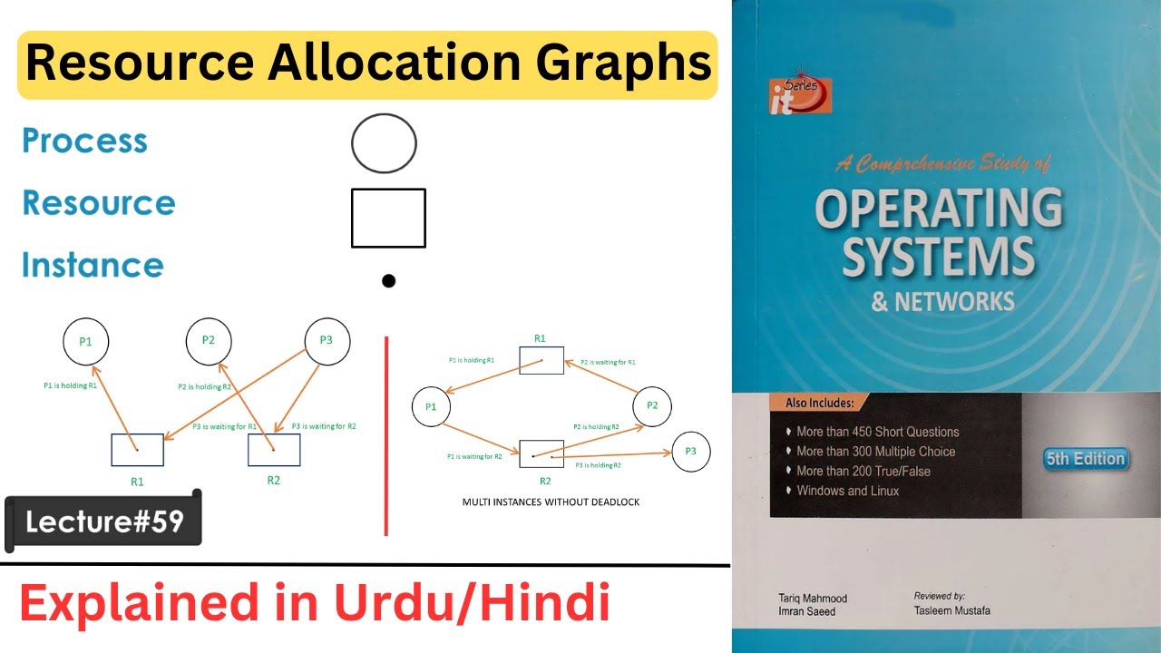 Resource Allocation Graphs with Examples