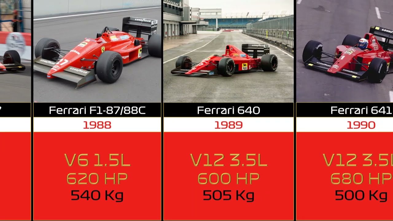 Ferrari F1 Cars Evolution 1950 - 2023