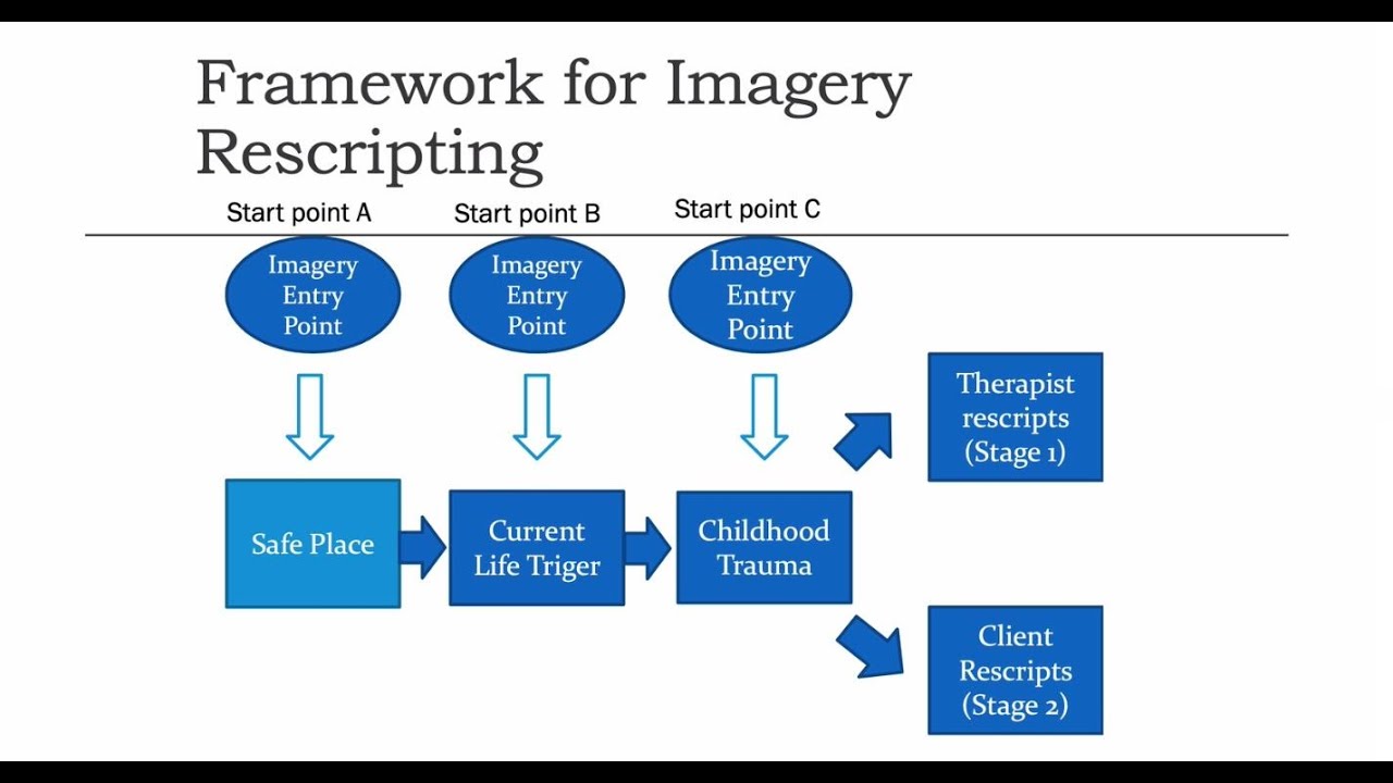 Imagery Rescripting for Childhood Trauma: Imagery Phase 1: schematherapytrainingonline.com