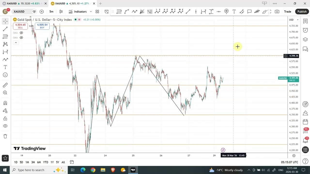 Elliott wave analysis of GOLD and Silver | Trading setup Hourly timeframe| Mar 30 2026