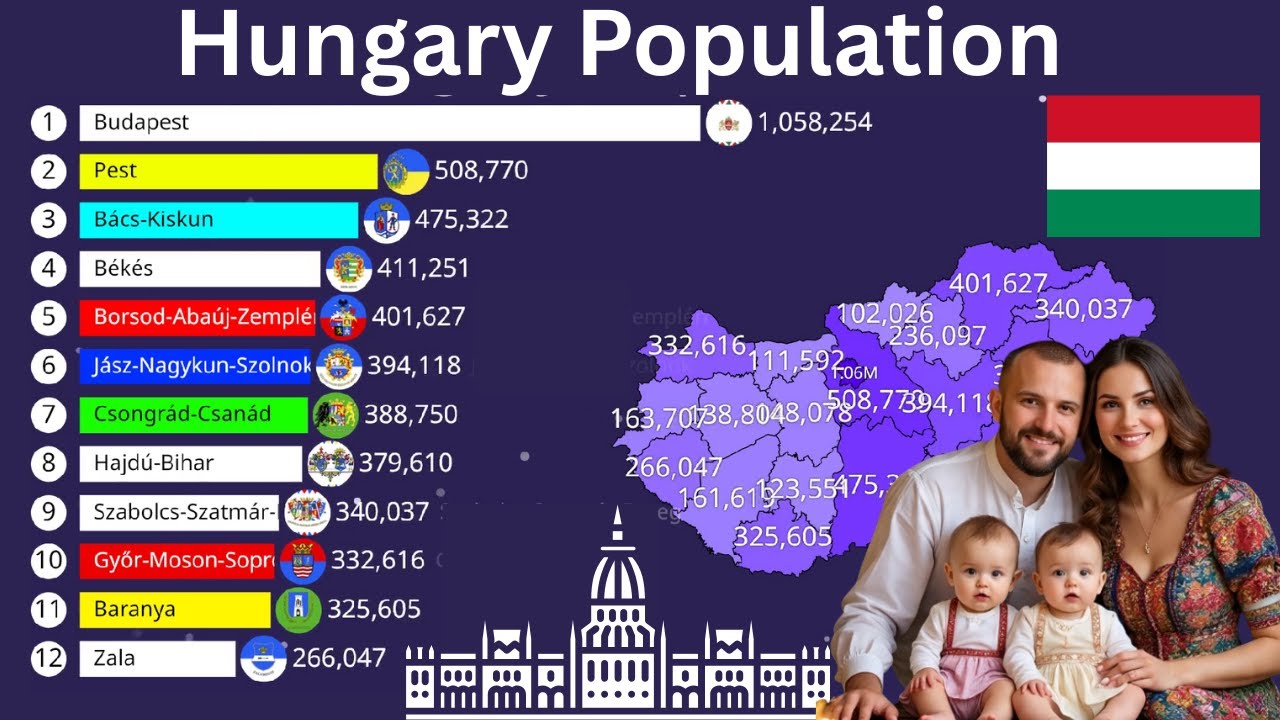 Hungary Counties Population from 1900 to 2026 | Historical Population Growth Animation