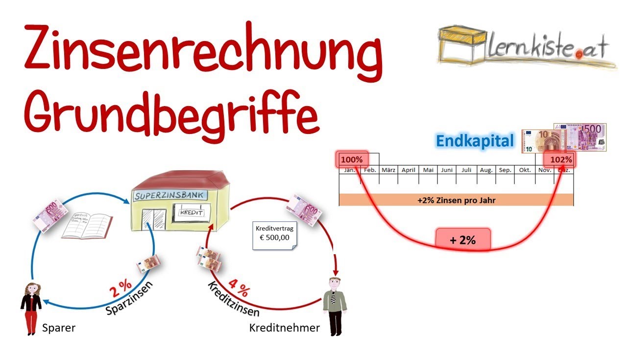 Einführung in die Zinsenrechnung - Grundbegriffe