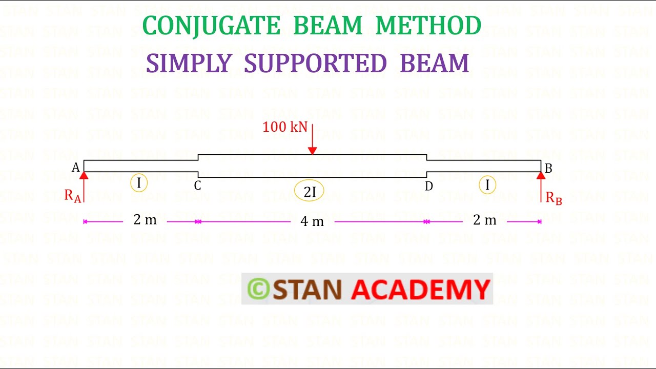 Conjugate Beam Method Numerical - Simply Supported Beam