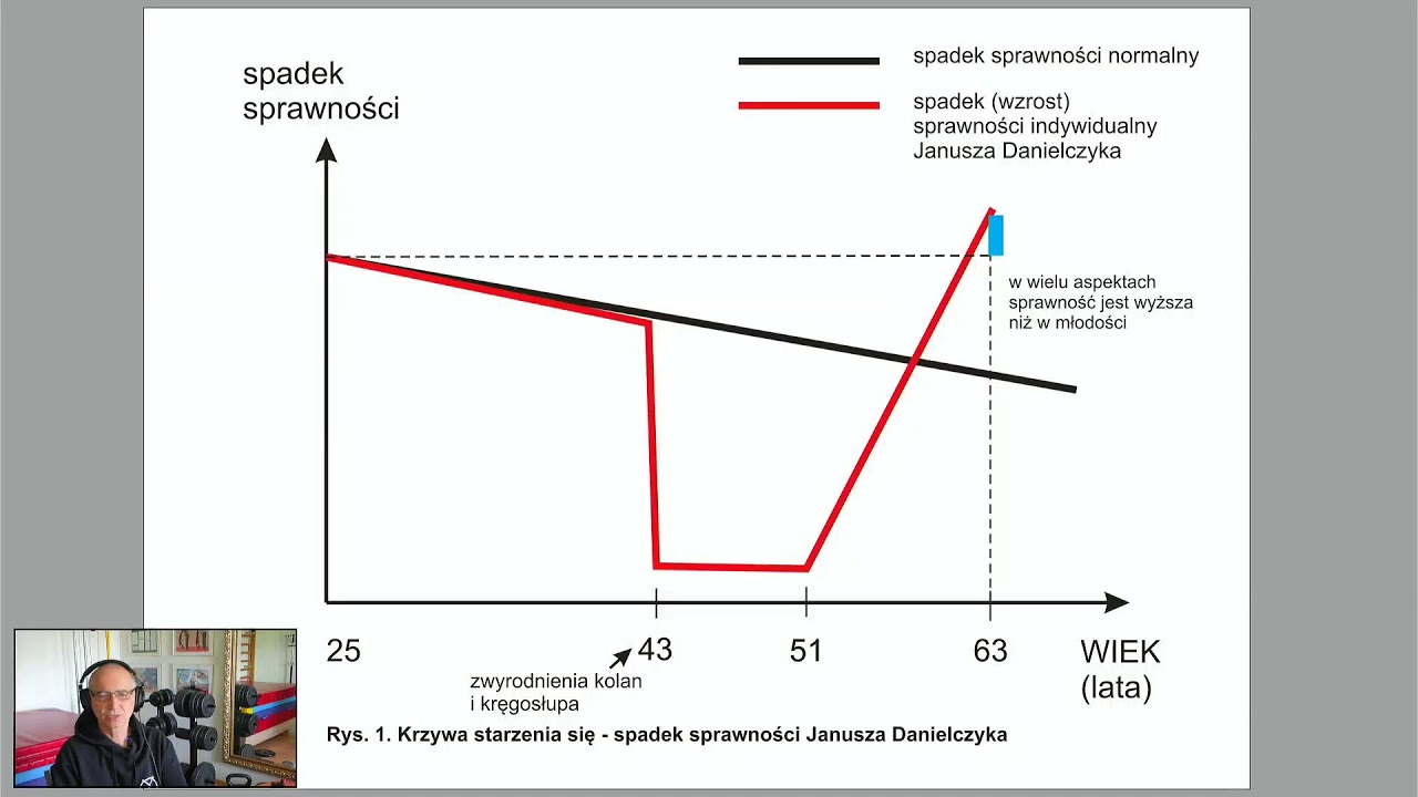 Krzywa starzenia się Janusza Danielczyka