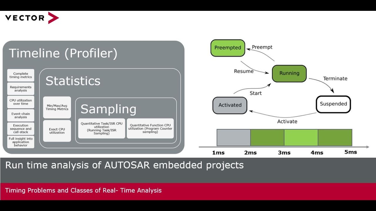 Timing Problems and Classes of Real Time Analysis