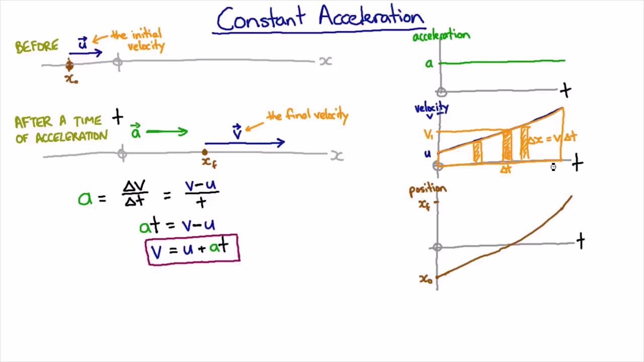 Calculate distance travelled with constant acceleration | Mechanics | meriSTEM