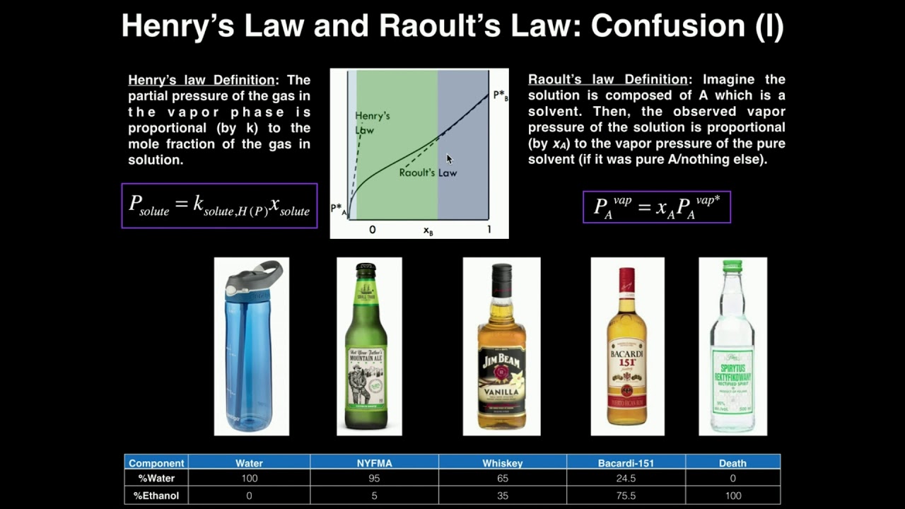 Ideal-Dilute Solution Behavior, Raoult's Law, and Henry's Law