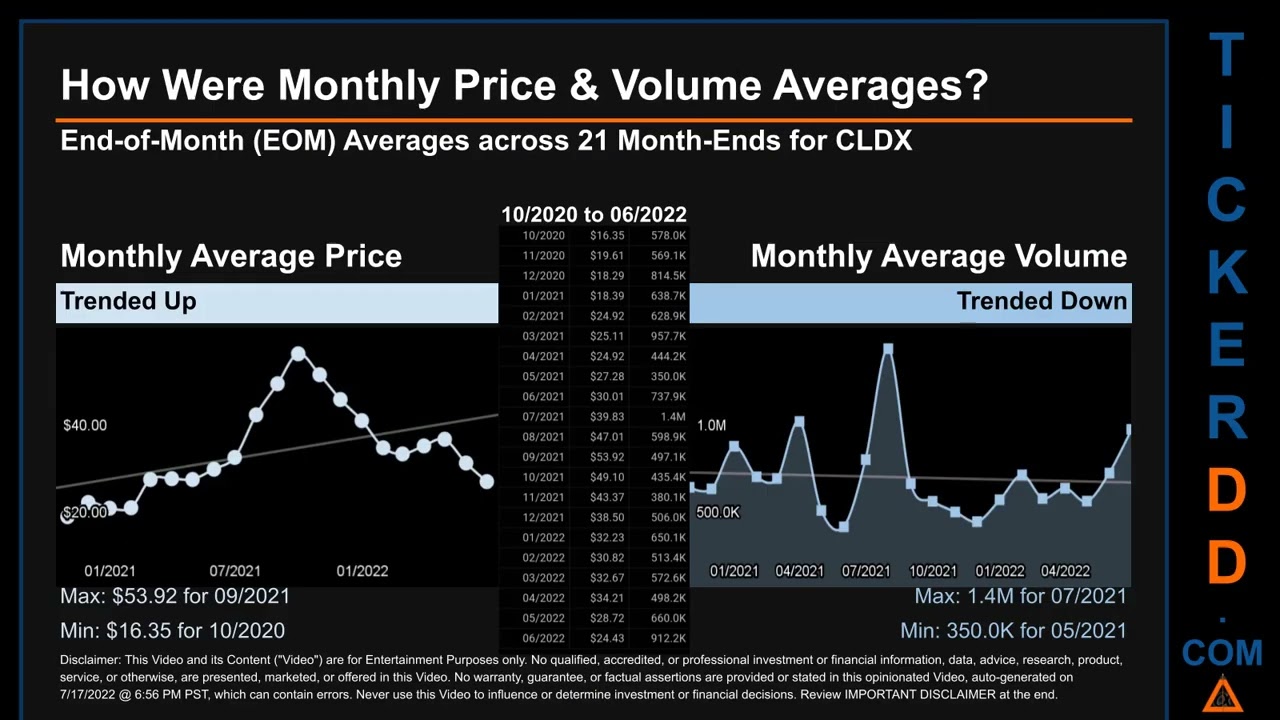 CLDX Price and Volume Analysis by 650 Day Look Back CLDX Stock Analysis for Celldex Therapeutics Sto