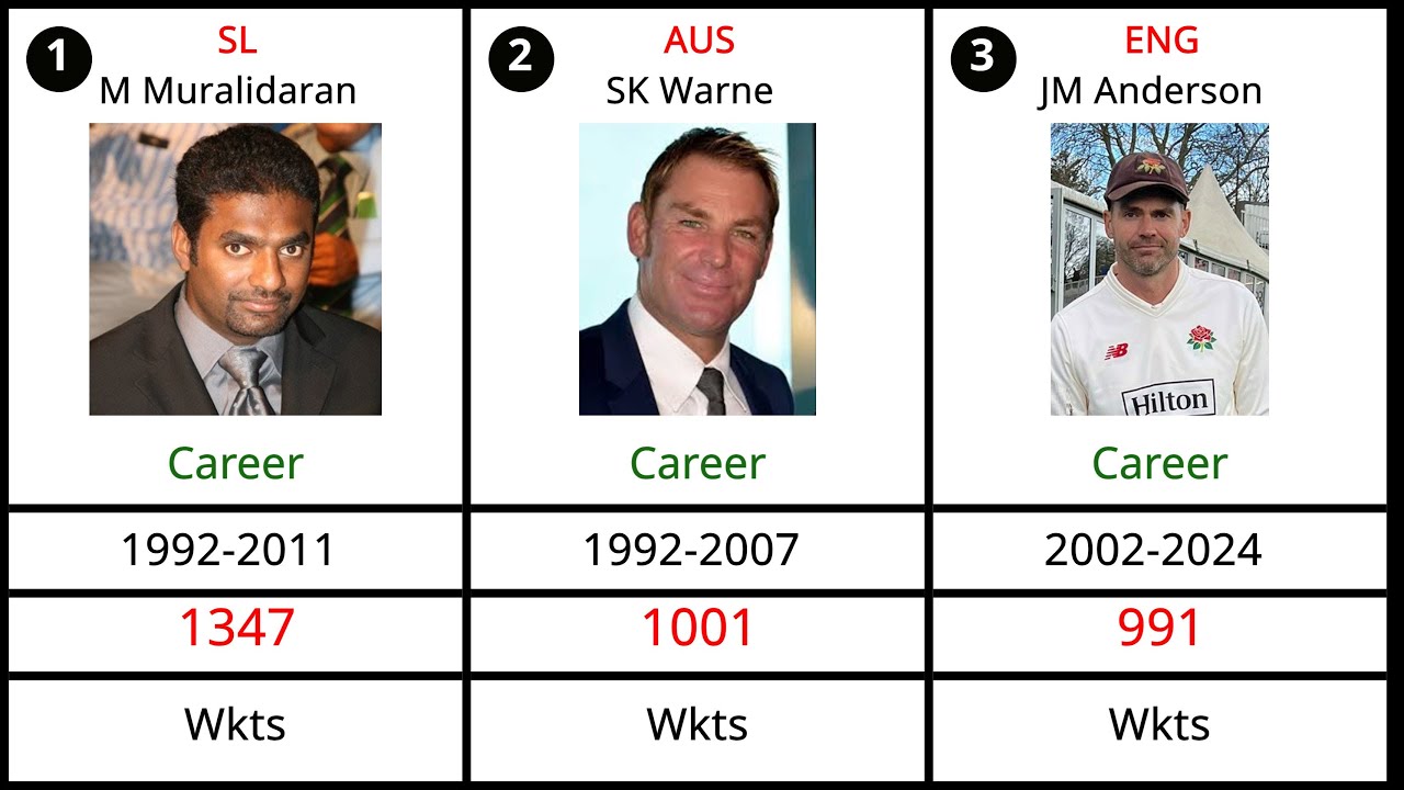 Most WICKETS TAKEN by a Bowler in Cricket History? #cricketlover #cricket