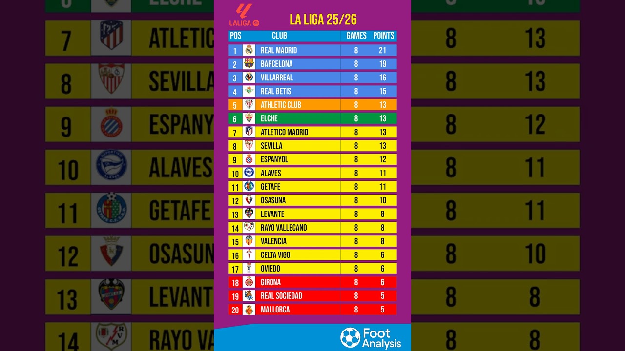 La Liga Standings after Round 8 &mdash; 2025/26 Table Update